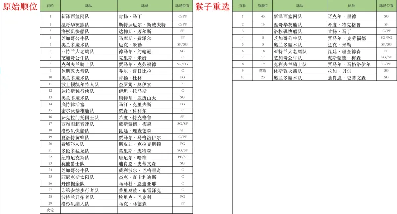 21世纪NBA选秀重排_2000年NBA选秀重排_2000年nba选秀名单
