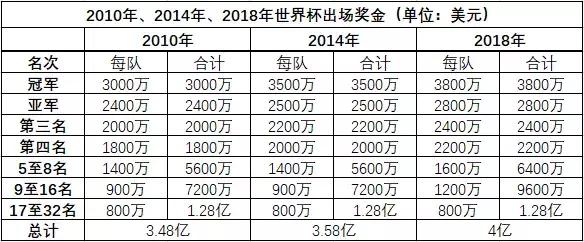 法国队出场费_世界杯出场费_世界杯奖金分配