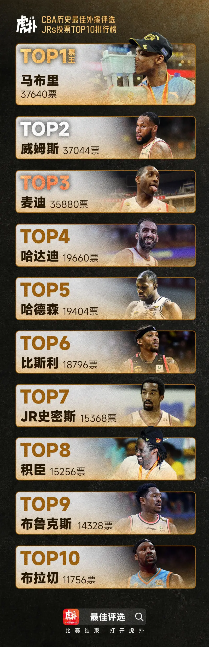 CBA13_CBA历史最佳外援阵容_马布里票王