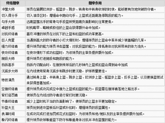 NBA2K20投篮类徽章推荐_nba2k15mc徽章_NBA2K20 MC模式徽章搭配建议