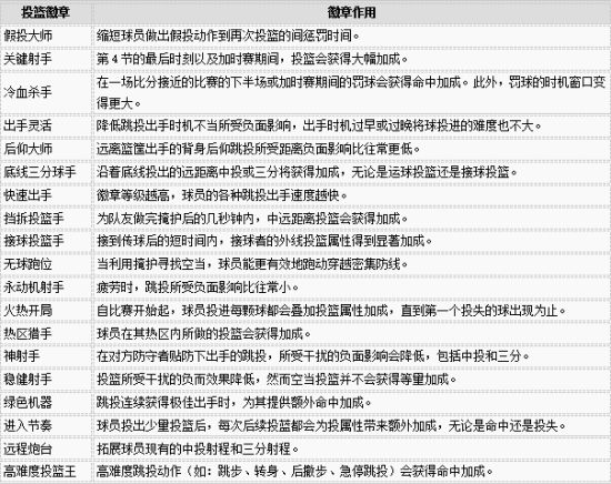 NBA2K20 MC模式徽章搭配建议_nba2k15mc徽章_NBA2K20投篮类徽章推荐