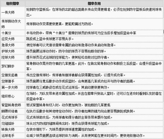 nba2k15mc徽章_NBA2K20投篮类徽章推荐_NBA2K20 MC模式徽章搭配建议