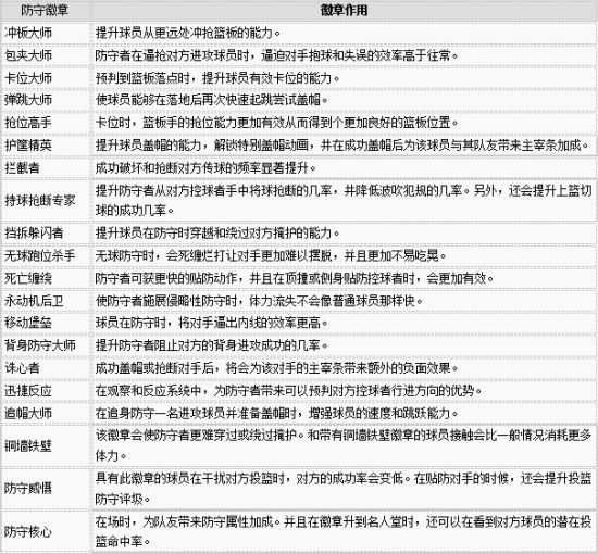 nba2k15mc徽章_NBA2K20 MC模式徽章搭配建议_NBA2K20投篮类徽章推荐