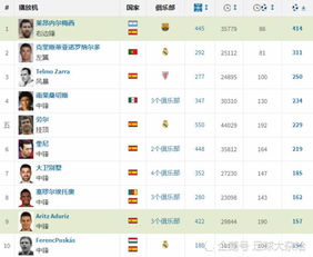 萨拉进球统计_西甲历史进球榜_西甲历史进球榜前20位