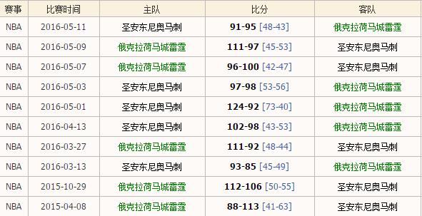 雷霆主场对阵马刺_雷霆VS马刺 西部半决赛第6场_nba雷霆vs马刺直播