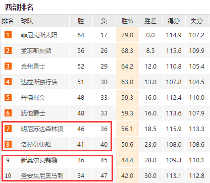 4月11日NBA常规赛收官湖人无缘季后赛附