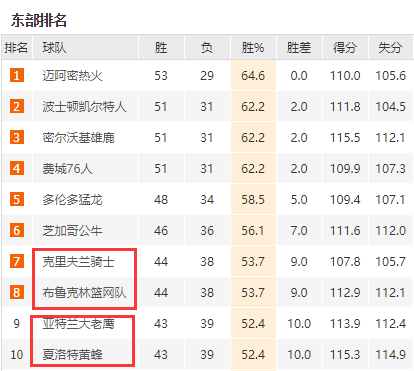 nba常规赛排名规则_NBA常规赛排名_NBA附加赛赛程