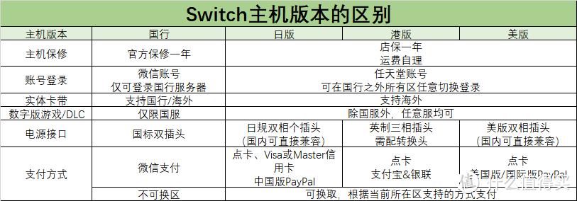 国行与日版锁服锁区区别_Switch数字版游戏购买方式_nba2k18switch