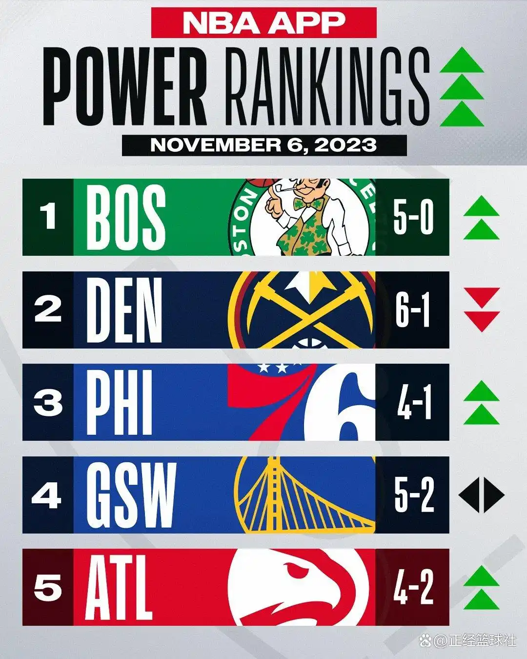 NBA最新实力榜_凯尔特人队排名_nba胜场排名