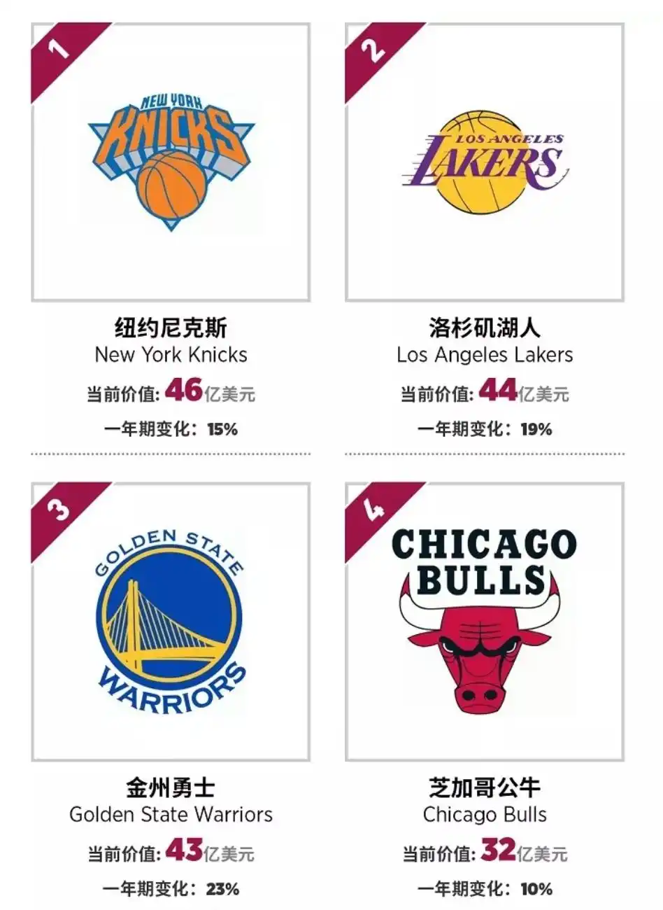 凯尔特人球队价值_nba球队价值榜_NBA球队价值排名