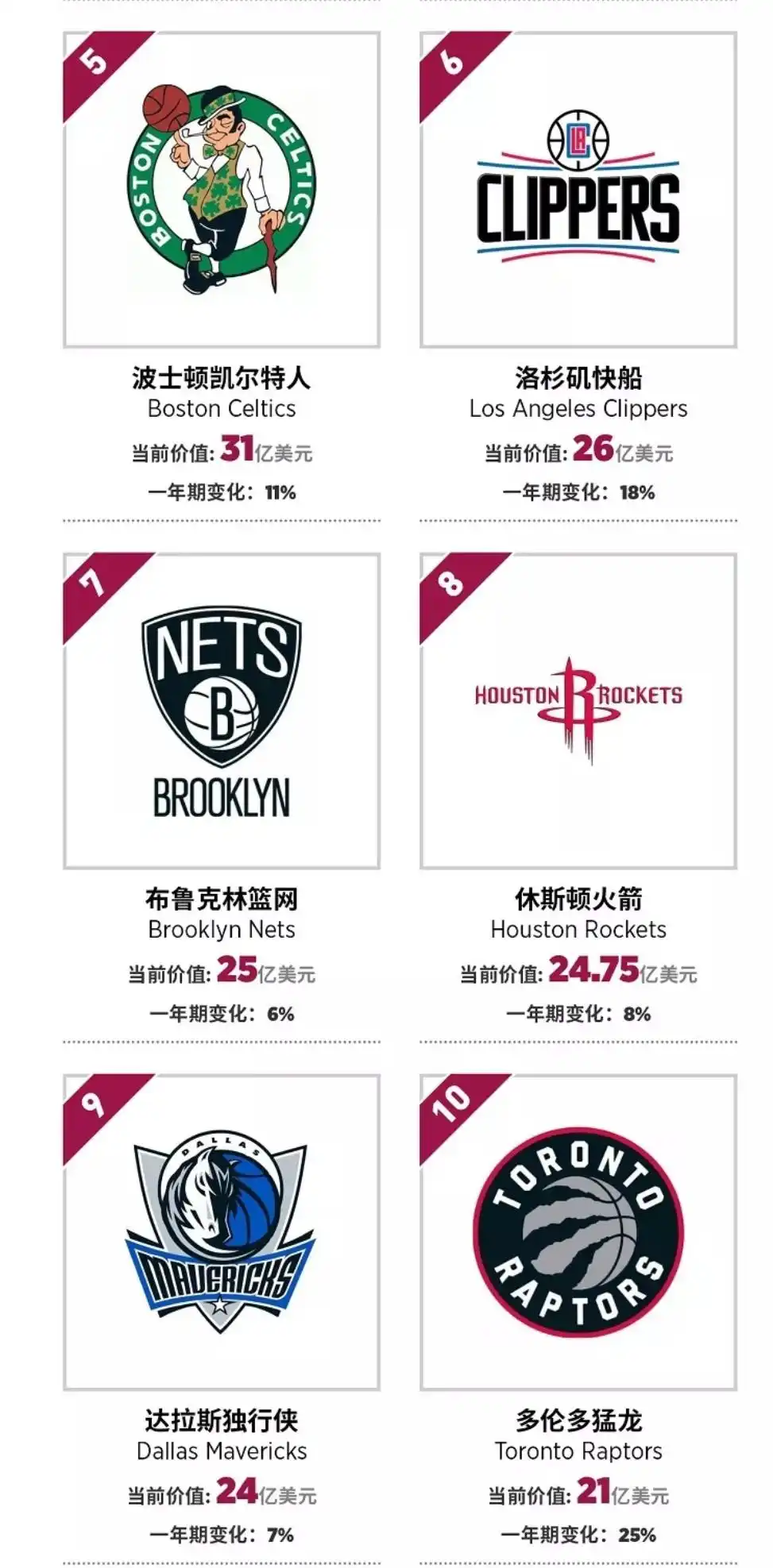 NBA球队价值排名_凯尔特人球队价值_nba球队价值榜