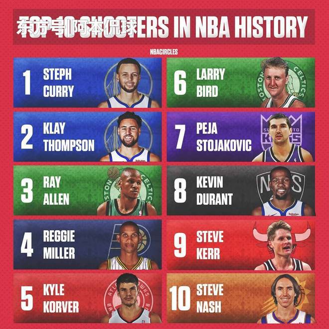 凯文-杜兰特投篮命中率_nba历史十大射手_NBA历史十大射手排名