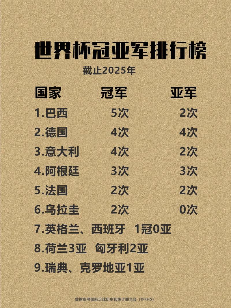 世界杯历史冠军名单_世界杯数排行_世界杯冠军总排行