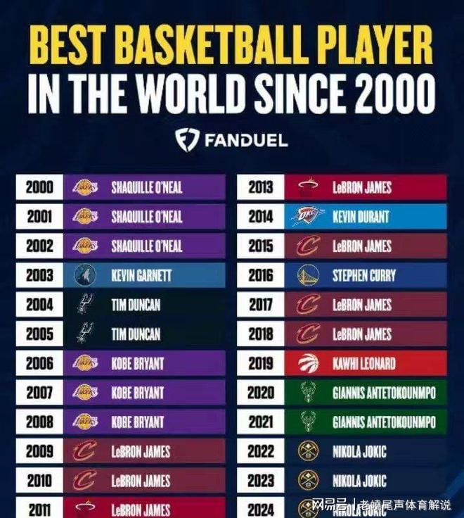 NBA新世纪最强球员_nba2009_詹姆斯MVP次数