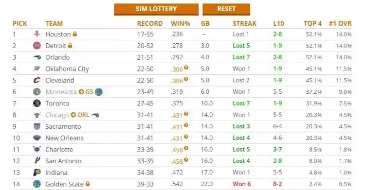 nba乐透抽签概率_NBA乐透抽签概率_火箭活塞魔术状元签