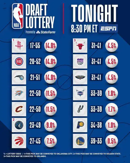 火箭活塞魔术状元签_NBA乐透抽签概率_nba乐透抽签概率