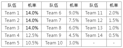 NBA抽签大会代表人选_NBA状元签机率分配_nba选秀大会规则