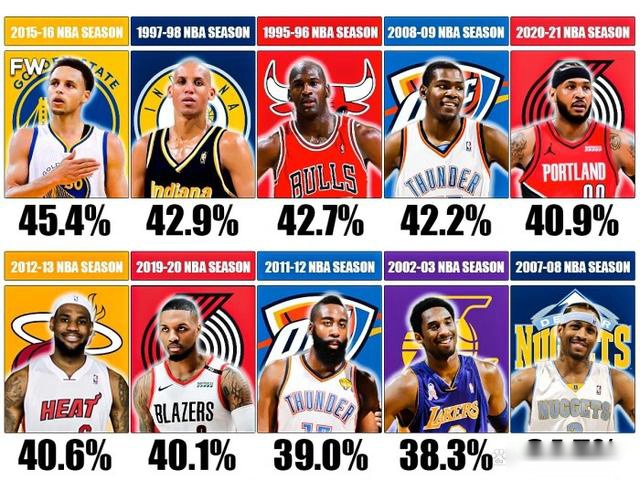 美媒盘点NBA十大得分手最佳三分命中率