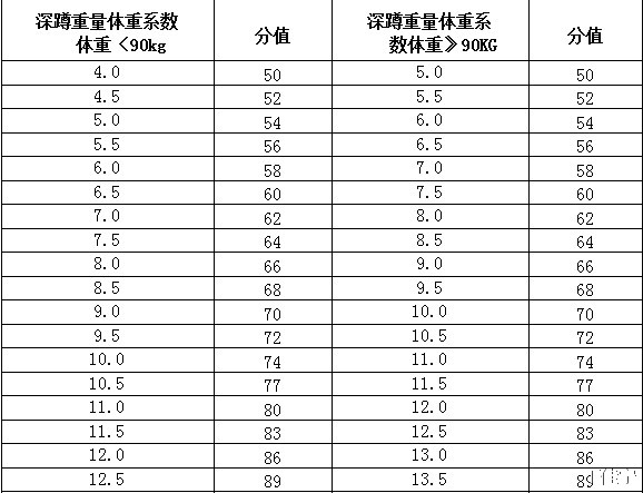 cba球员体测__ CBA运动员折返跑测试标准 