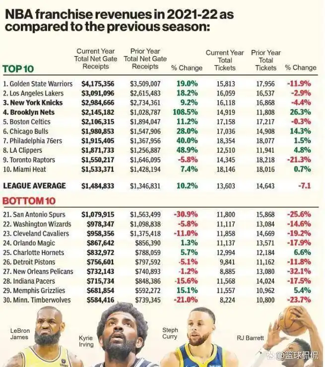 金州勇士估值_NBA球队估值榜_nba球队价值榜