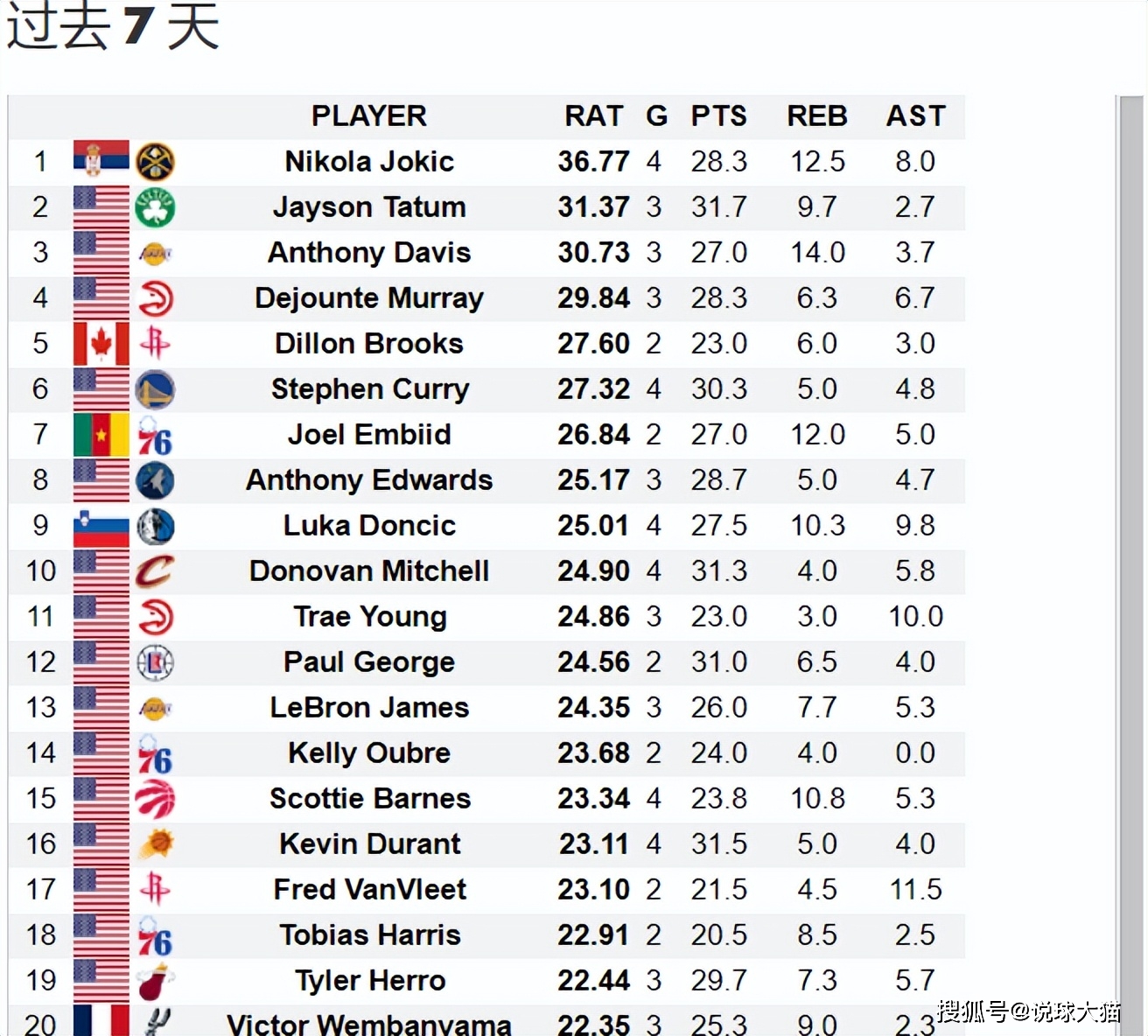 NBA 23-24赛季效率值排名_nba效率值最高的_杜兰特效率值分析
