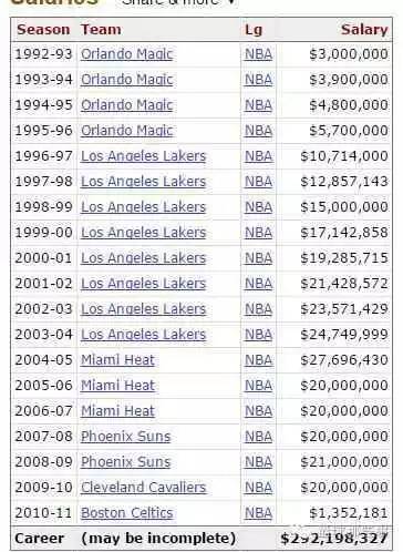 nba工资排行榜_凯文·加内特总薪水_NBA历史薪水排名