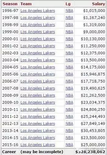 nba工资排行榜_NBA历史薪水排名_凯文·加内特总薪水
