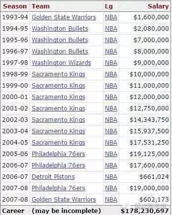 nba工资排行榜_凯文·加内特总薪水_NBA历史薪水排名