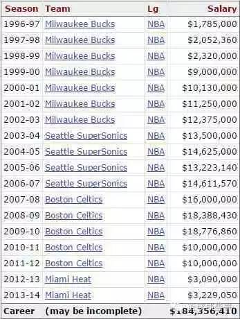 凯文·加内特总薪水_nba工资排行榜_NBA历史薪水排名