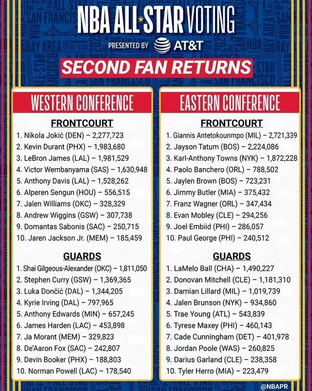 NBA全明星投票最新结果字母哥凭啥稳居榜首赛制又为啥大变