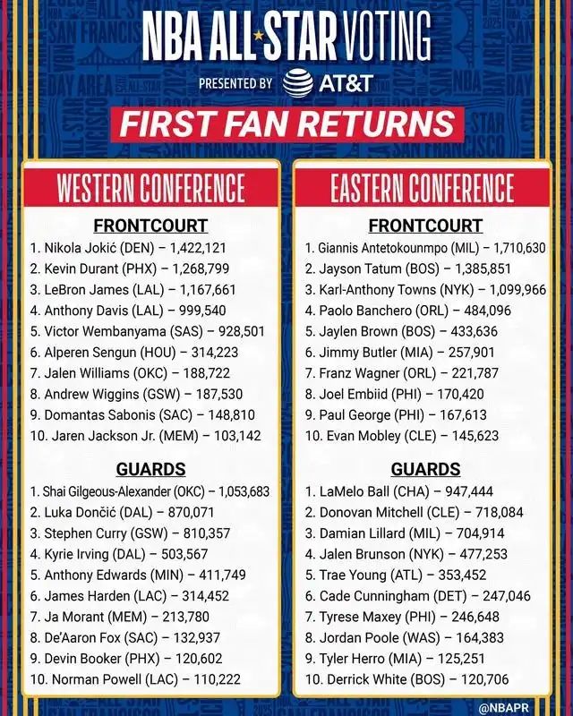 NBA全明星投票结果_字母哥票王领跑_nba全明星票王2017