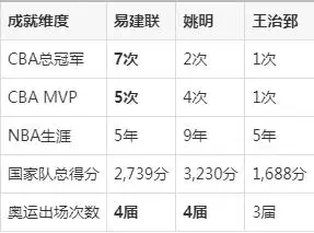 易建联 NBA 生涯 亚洲锋线代表_易建联 CBA 联赛 成就_易建联nba数据