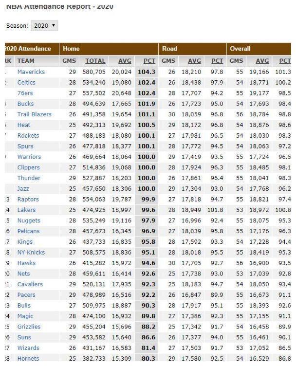 NBA 赛季至今上座率大揭秘湖人竟有这般表现