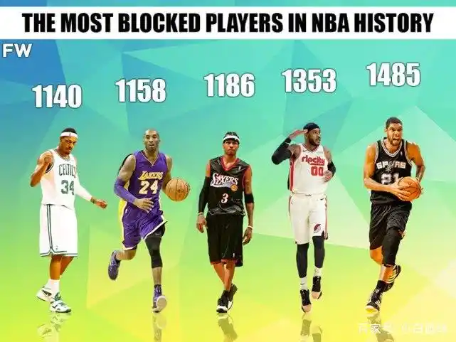nba封盖_NBA历史封盖次数最多球员_NBA历史被封盖次数排名