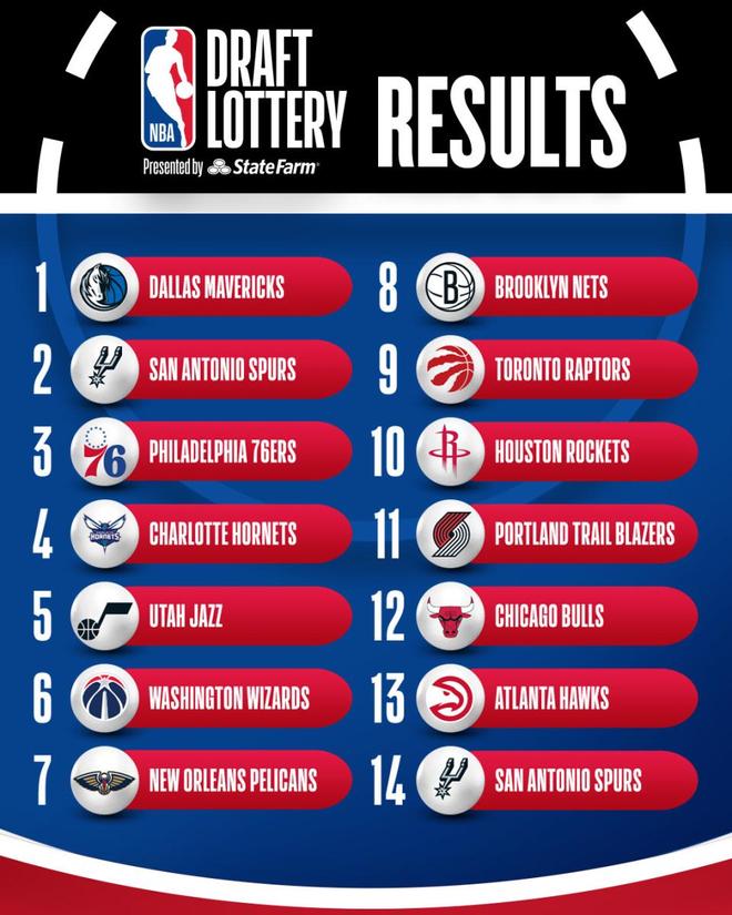 独行侠抽中状元签概率_nba选秀抽签的概率_2025 NBA乐透抽签结果