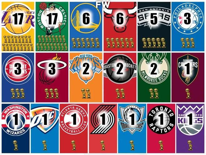 NBA历史仅19队夺冠萨克拉门托国王和猛龙凭何上榜