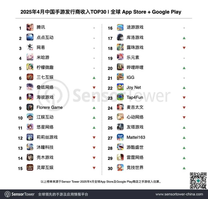 5月7日数据王者荣耀凭何71%涨幅强势回归全球榜首