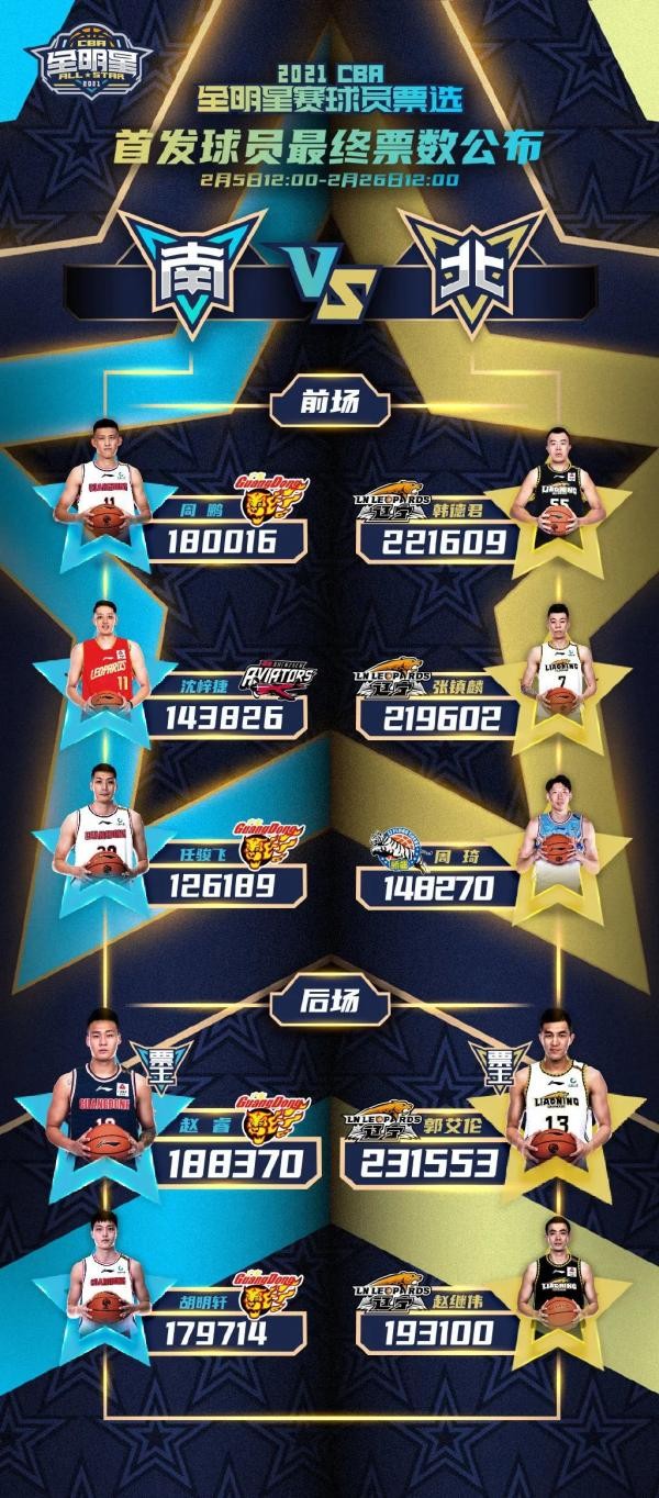 2021CBA全明星赛首发名单_2021CBA全明星周末阵容名单_cba球员名单2017