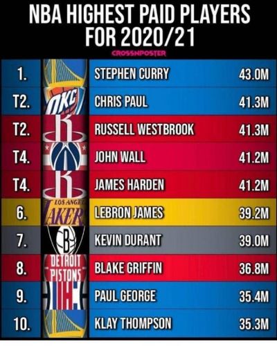 2016到2017nba球队工资 2019nba球队薪资排行榜