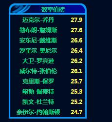 NBA效率值历史最高记录_nba效率值最高的_NBA球员效率值计算公式