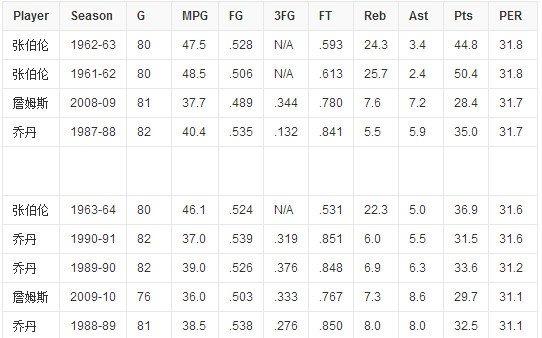 NBA效率值历史最高记录_nba效率值最高的_NBA球员效率值计算公式