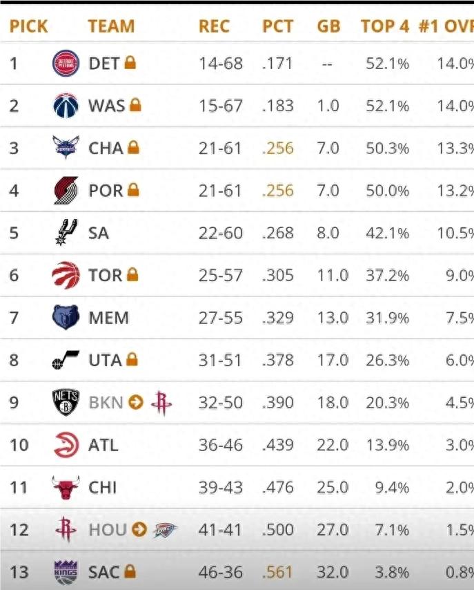 2024 年 NBA 选秀抽签仪式 5 天后开启状元签概率都有啥
