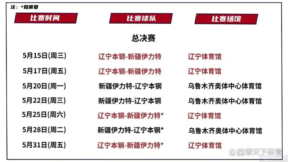 辽宁男篮与新疆男篮会师总决赛CBA 首次相遇谁能称雄