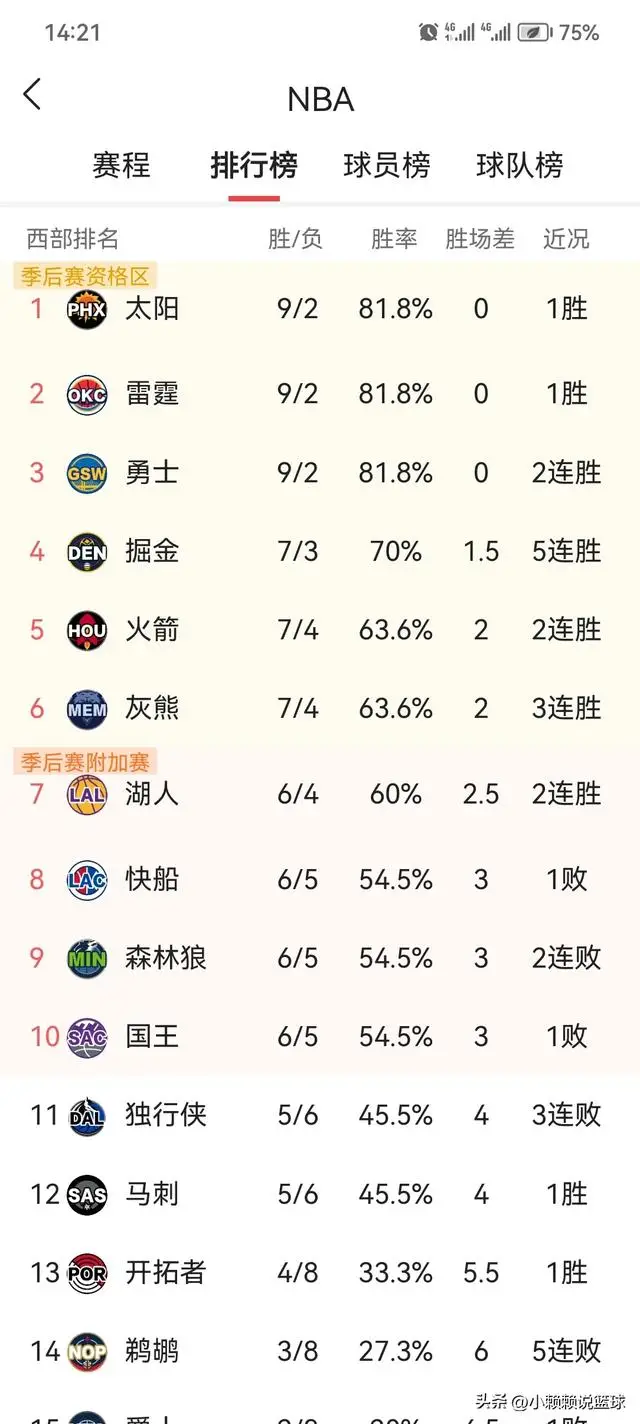 太阳队西部榜首_nba11_NBA比赛结果分析