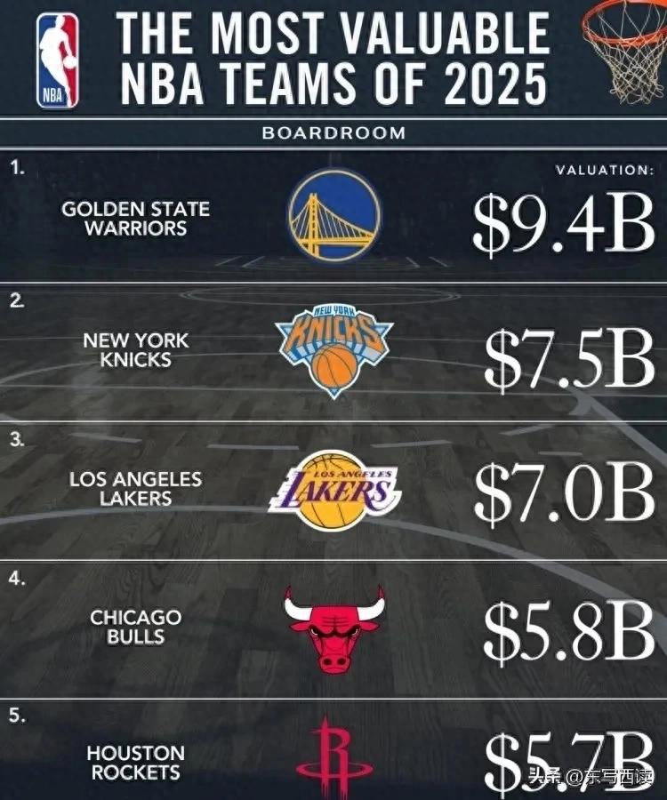 15年市值从3.15亿到94亿2025年市值最高的五支NBA球队有何秘密