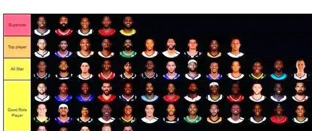 NBA超巨选手排名_NBA现役球员排行榜_nba球星与明星对比