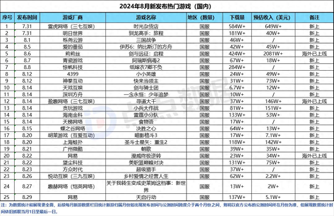 八月全球新游市场白热化新品大增老产品压力几何