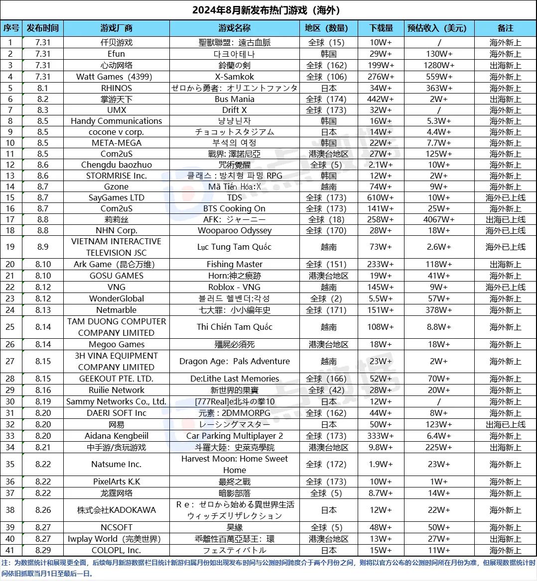 nba4399_八月全球手游市场分析_手游新品流水数据
