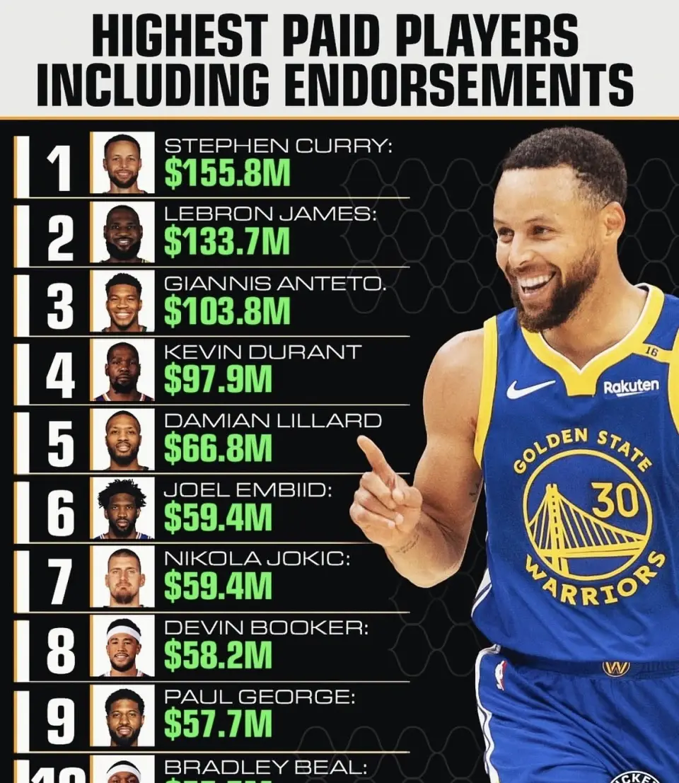 2024年NBA最高薪酬球员_NBA球员收入排行_nba球员收入排名