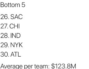 NBA奢侈税惩罚球队_nba各队薪金_NBA下赛季薪金总额最高的球队